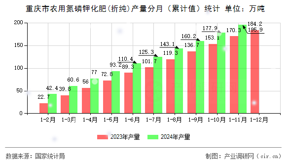 重慶市農用氮磷鉀化肥(折純)產量分月（累計值）統計