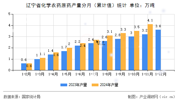 遼寧省化學農藥原藥產量分月（累計值）統計