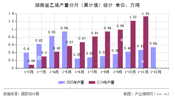 湖南省乙烯產(chǎn)量分月（累計值）統(tǒng)計