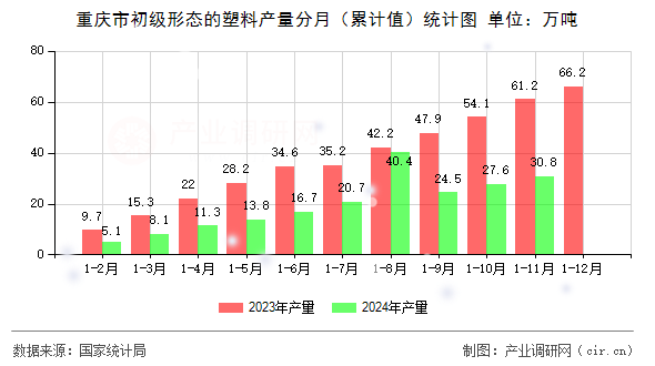 重慶市初級形態(tài)的塑料產(chǎn)量分月（累計值）統(tǒng)計圖