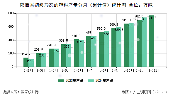 陜西省初級形態的塑料產量分月（累計值）統計圖