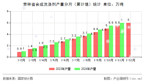 吉林省合成洗滌劑產量分月（累計值）統計