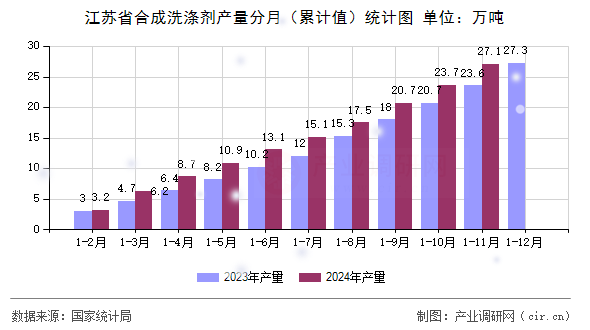 江蘇省合成洗滌劑產(chǎn)量分月（累計值）統(tǒng)計圖