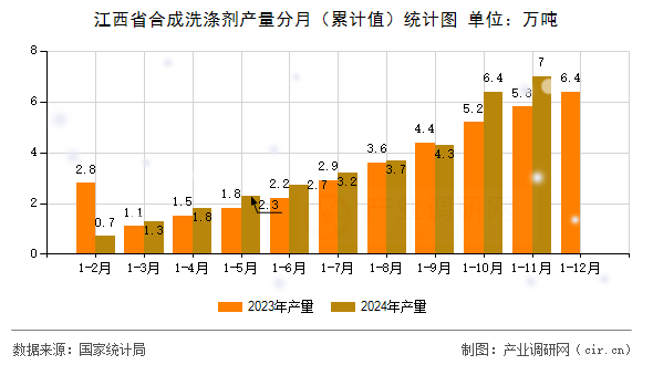江西省合成洗滌劑產量分月（累計值）統計圖