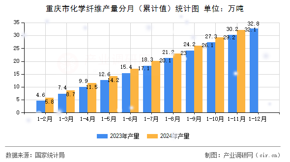重慶市化學纖維產量分月（累計值）統計圖