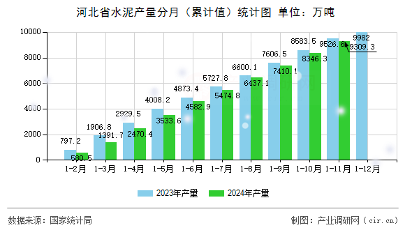 河北省水泥產量分月（累計值）統計圖