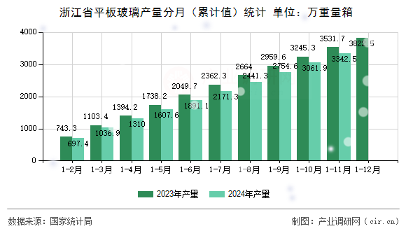 浙江省平板玻璃產量分月（累計值）統計