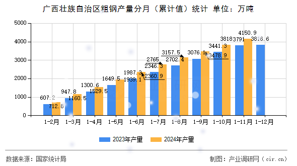 廣西壯族自治區粗鋼產量分月（累計值）統計