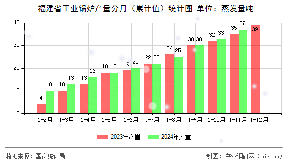 福建省工業(yè)鍋爐產(chǎn)量分月（累計(jì)值）統(tǒng)計(jì)圖
