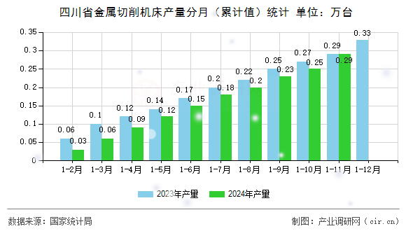 四川省金屬切削機床產量分月（累計值）統計