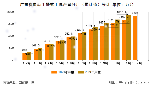 廣東省電動手提式工具產量分月（累計值）統計