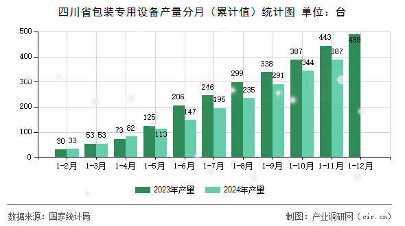四川省包裝專用設備產量分月（累計值）統計圖