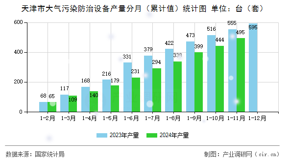 天津市大氣污染防治設備產量分月（累計值）統計圖