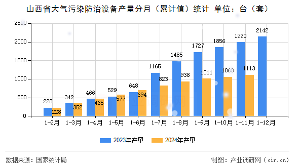 山西省大氣污染防治設備產量分月（累計值）統計