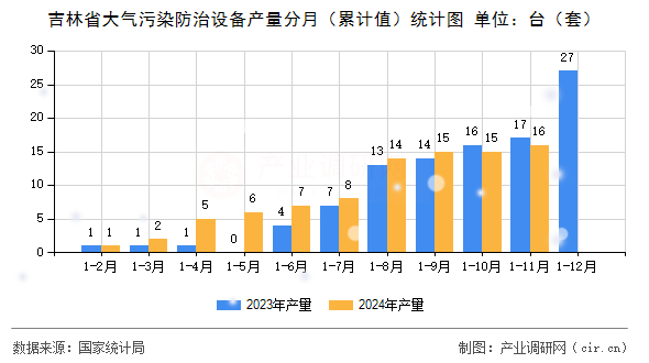 吉林省大氣污染防治設(shè)備產(chǎn)量分月（累計(jì)值）統(tǒng)計(jì)圖