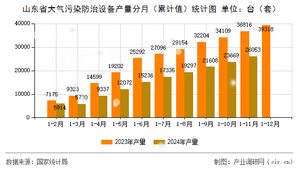 山東省大氣污染防治設備產量分月（累計值）統計圖