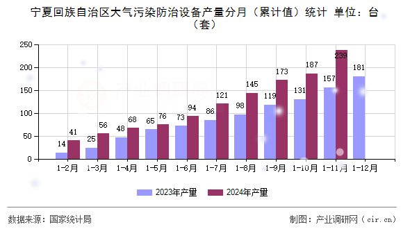 寧夏回族自治區大氣污染防治設備產量分月（累計值）統計