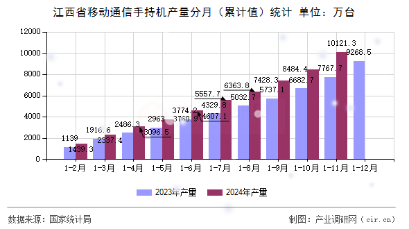 江西省移動通信手持機產量分月（累計值）統計