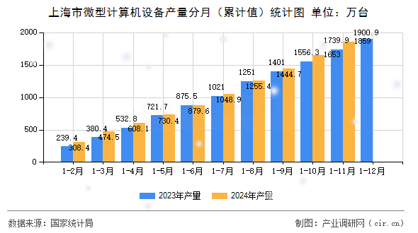 上海市微型計算機設備產量分月（累計值）統計圖