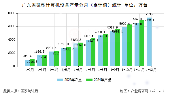 廣東省微型計算機設備產(chǎn)量分月（累計值）統(tǒng)計