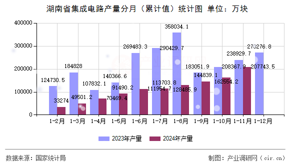 湖南省集成電路產(chǎn)量分月（累計(jì)值）統(tǒng)計(jì)圖