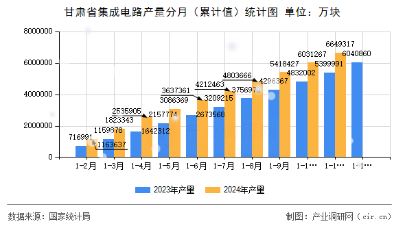 甘肅省集成電路產量分月（累計值）統計圖