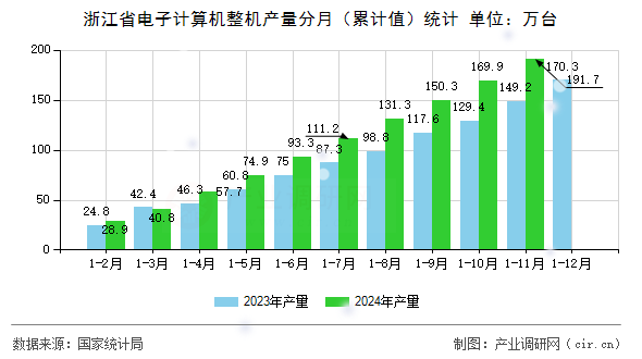 浙江省電子計算機整機產量分月（累計值）統計