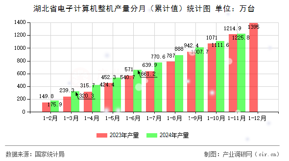 湖北省電子計算機整機產量分月（累計值）統計圖