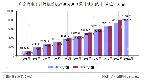 廣東省電子計算機整機產量分月（累計值）統計