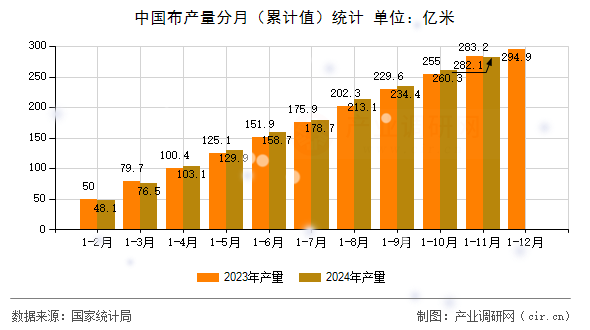 中國布產量分月（累計值）統計