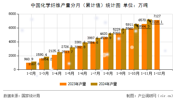 中國化學纖維產量分月（累計值）統計圖