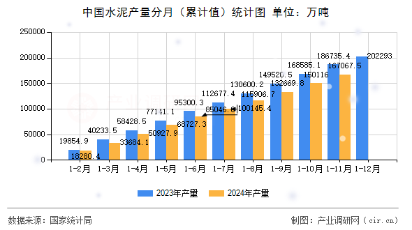 中國水泥產量分月（累計值）統計圖