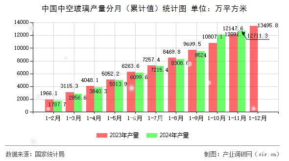 中國中空玻璃產量分月（累計值）統計圖