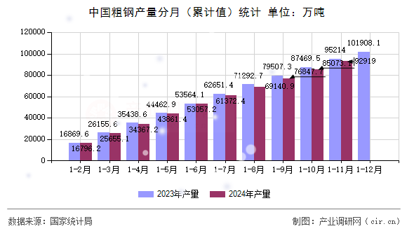 中國(guó)粗鋼產(chǎn)量分月（累計(jì)值）統(tǒng)計(jì)