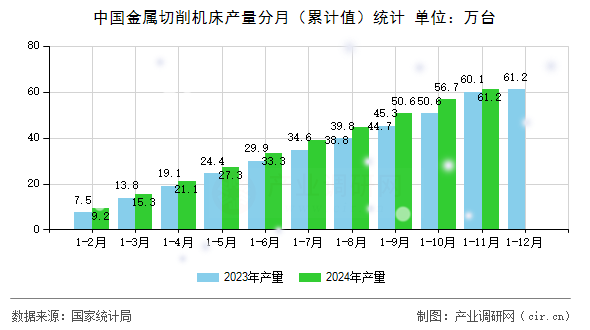中國金屬切削機床產量分月（累計值）統計