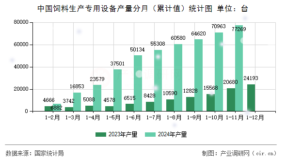 中國(guó)飼料生產(chǎn)專(zhuān)用設(shè)備產(chǎn)量分月（累計(jì)值）統(tǒng)計(jì)圖