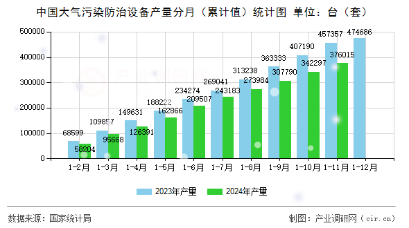 中國大氣污染防治設(shè)備產(chǎn)量分月（累計(jì)值）統(tǒng)計(jì)圖