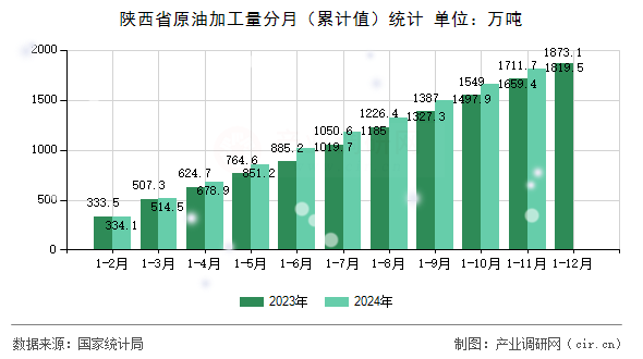 陜西省原油加工量分月（累計值）統計