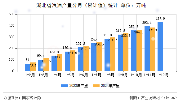 湖北省汽油產量分月（累計值）統計
