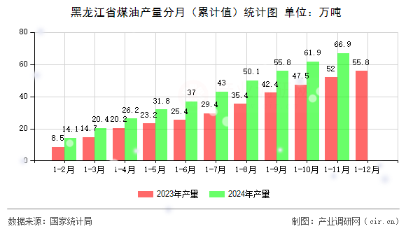 黑龍江省煤油產(chǎn)量分月（累計值）統(tǒng)計圖