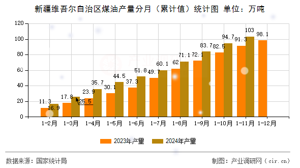 新疆維吾爾自治區(qū)煤油產(chǎn)量分月（累計(jì)值）統(tǒng)計(jì)圖