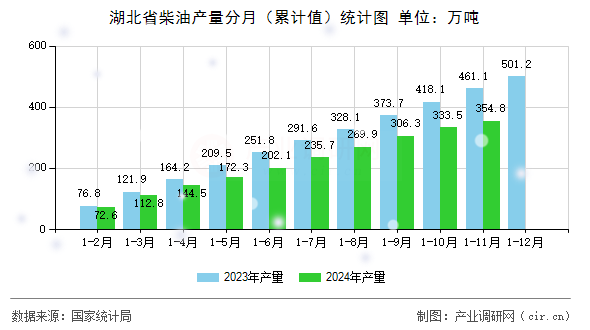 湖北省柴油產量分月（累計值）統計圖