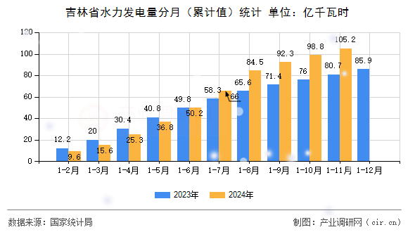 吉林省水力發電量分月（累計值）統計