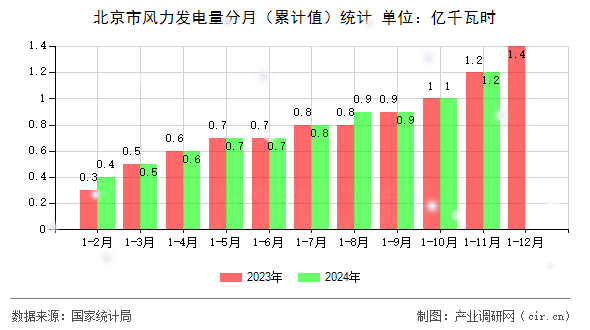 北京市風力發電量分月（累計值）統計