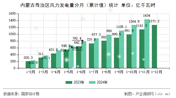 內(nèi)蒙古自治區(qū)風(fēng)力發(fā)電量分月（累計(jì)值）統(tǒng)計(jì)