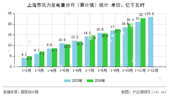 上海市風力發電量分月（累計值）統計
