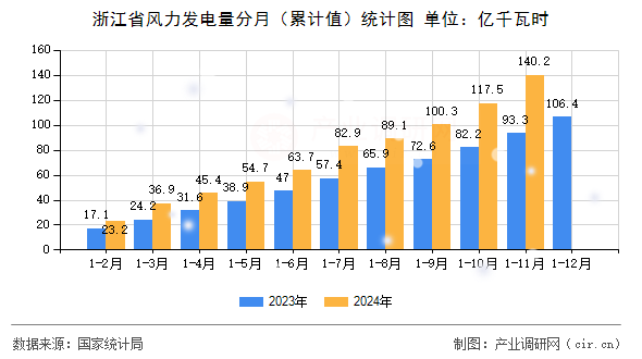 浙江省風力發電量分月（累計值）統計圖