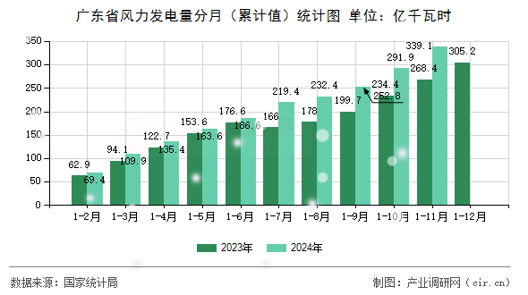 廣東省風力發電量分月（累計值）統計圖