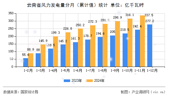 云南省風力發(fā)電量分月（累計值）統(tǒng)計