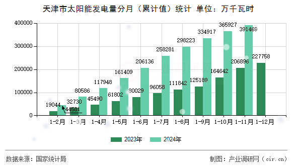 天津市太陽能發電量分月（累計值）統計